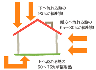 輻射熱は上下左右あらゆる方向から伝わります