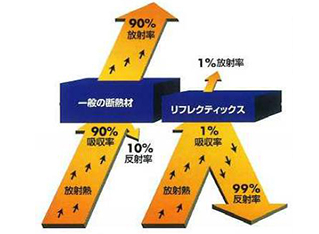 輻射熱を99％カットするリフレクティックス