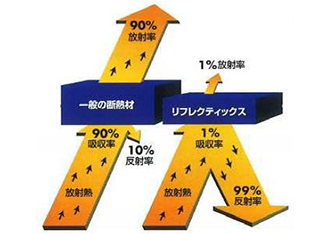 快適な環境を保つために必要な反射率を比較