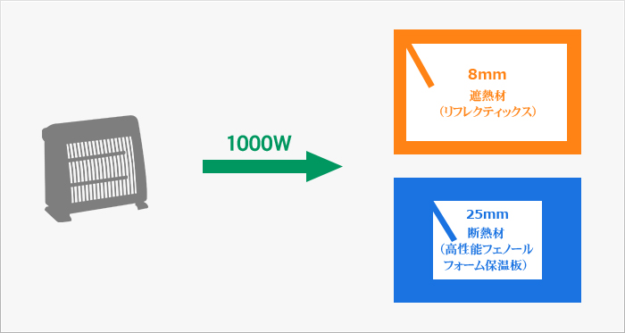 断熱材とリフレクティックスでの熱照射実験